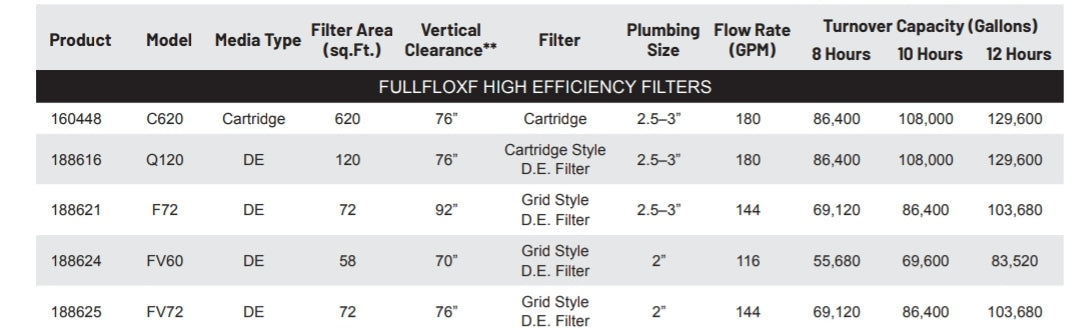 Pentair FullFloXF filter specification chart comparing FV60 and FV72