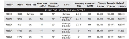 Pentair FullFloXF filter specification chart comparing FV60 and FV72